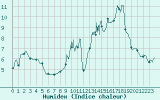 Courbe de l'humidex pour Langres (52) 