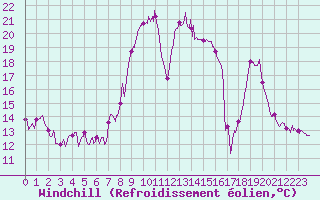 Courbe du refroidissement olien pour Bastia (2B)