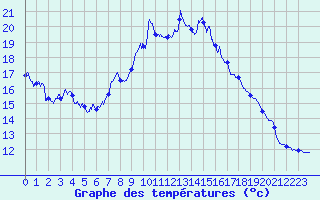 Courbe de tempratures pour Faymont (70)