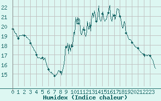 Courbe de l'humidex pour Mcon (71)