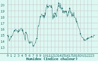 Courbe de l'humidex pour Ile du Levant (83)