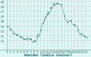 Courbe de l'humidex pour Millau - Soulobres (12)