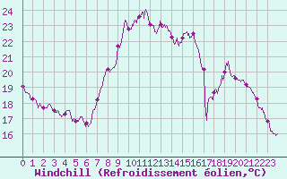 Courbe du refroidissement olien pour Ajaccio - Campo dell
