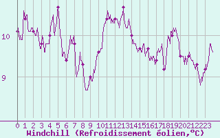Courbe du refroidissement olien pour Leucate (11)