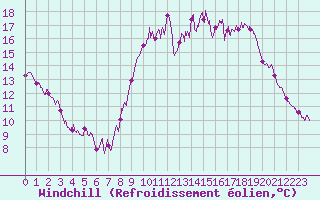 Courbe du refroidissement olien pour Cannes (06)