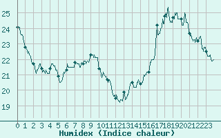 Courbe de l'humidex pour Lyon - Bron (69)