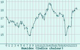 Courbe de l'humidex pour Vannes-Sn (56)