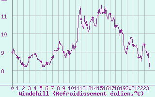 Courbe du refroidissement olien pour Cherbourg (50)