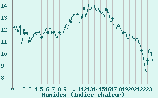 Courbe de l'humidex pour Lorient (56)