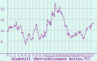 Courbe du refroidissement olien pour Nevers (58)