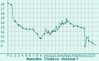 Courbe de l'humidex pour Albi (81)