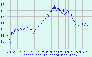 Courbe de tempratures pour Cazaux (33)