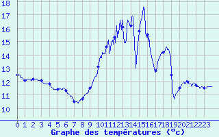 Courbe de tempratures pour Savens (82)