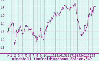 Courbe du refroidissement olien pour Solenzara - Base arienne (2B)