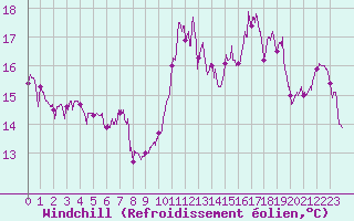 Courbe du refroidissement olien pour Le Puy-Chadrac (43)