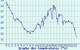 Courbe de tempratures pour Le Bourget (93)