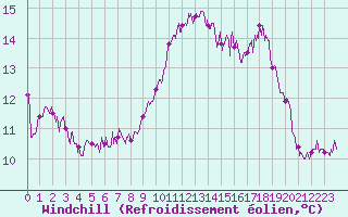 Courbe du refroidissement olien pour Cap Ferret (33)