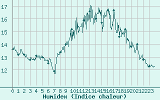 Courbe de l'humidex pour Saint-Nazaire (44)