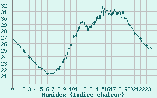 Courbe de l'humidex pour Paris - Montsouris (75)