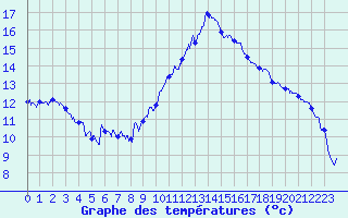 Courbe de tempratures pour Anzat-le-Luguet (63)