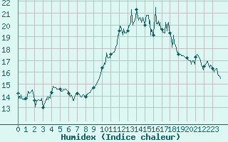 Courbe de l'humidex pour Montpellier (34)