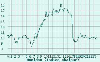 Courbe de l'humidex pour Mcon (71)