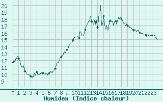 Courbe de l'humidex pour Lannion (22)