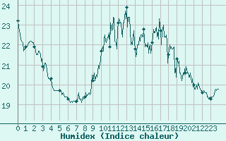 Courbe de l'humidex pour Angoulme - Brie Champniers (16)