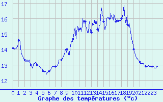 Courbe de tempratures pour Ile de Groix (56)