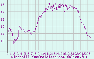 Courbe du refroidissement olien pour Cherbourg (50)