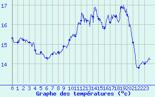 Courbe de tempratures pour Cap de la Hague (50)