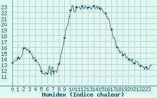 Courbe de l'humidex pour Calvi (2B)