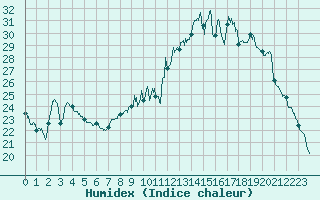 Courbe de l'humidex pour Epinal (88)