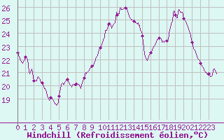 Courbe du refroidissement olien pour Poitiers (86)