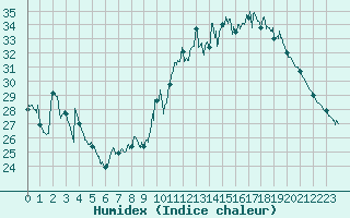 Courbe de l'humidex pour Dijon / Longvic (21)