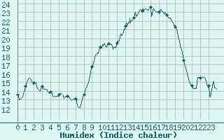 Courbe de l'humidex pour Chteau-Chinon (58)