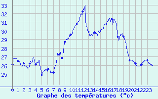 Courbe de tempratures pour Ste (34)