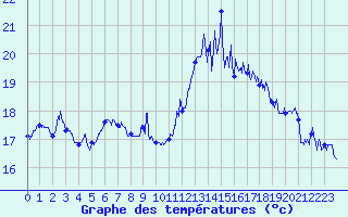Courbe de tempratures pour Cap Sagro (2B)