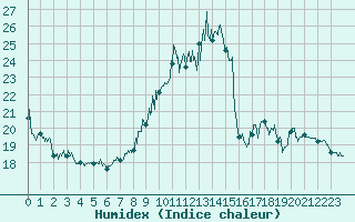 Courbe de l'humidex pour Cambrai / Epinoy (62)