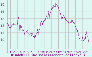 Courbe du refroidissement olien pour Ste (34)