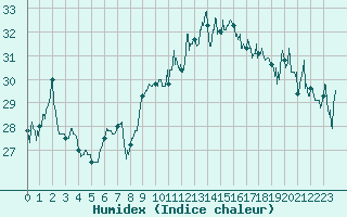 Courbe de l'humidex pour Leucate (11)