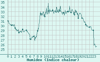 Courbe de l'humidex pour Hyres (83)