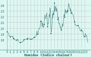 Courbe de l'humidex pour Mont-de-Marsan (40)
