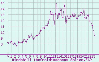 Courbe du refroidissement olien pour Saint-Brieuc (22)