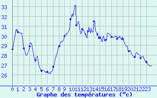 Courbe de tempratures pour Cap Sagro (2B)