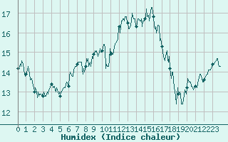 Courbe de l'humidex pour La Rochelle - Aerodrome (17)