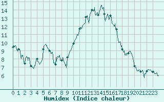 Courbe de l'humidex pour Nantes (44)