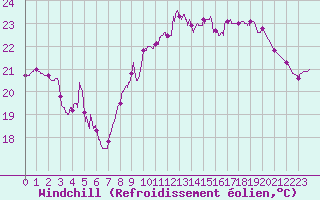 Courbe du refroidissement olien pour Leucate (11)