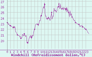 Courbe du refroidissement olien pour Hyres (83)