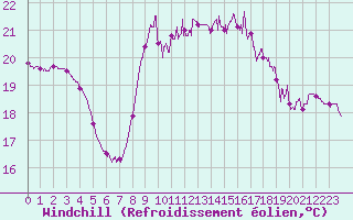Courbe du refroidissement olien pour Biarritz (64)